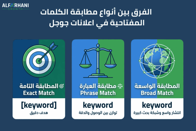 مقارنة بين المطابقة الواسعة ومطابقة العبارة والمطابقة التامة في Google Ads مع شرح أنواع مطابقة الكلمات المفتاحية