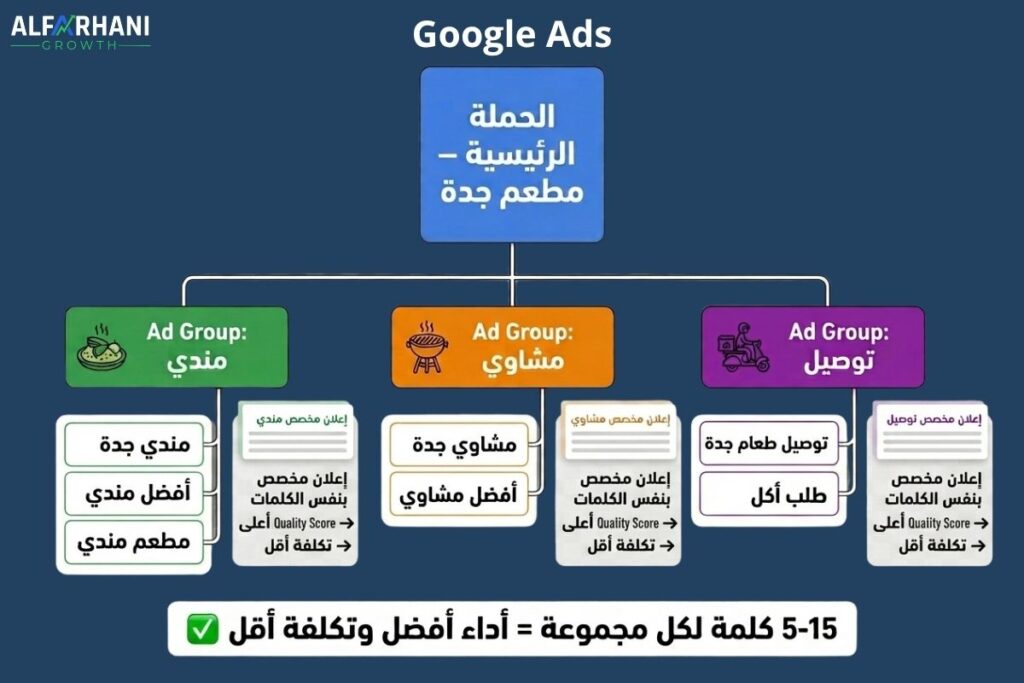مخطط يوضح هيكل الحملة المثالي في Google Ads لمطعم في جدة مقسم إلى ثلاث مجموعات إعلانية: مندي، مشاوي، وتوصيل، مع الكلمات المفتاحية الخاصة بكل مجموعة.