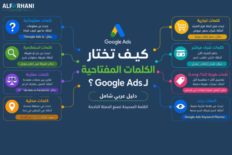 إنفوجراف عربي يوضح أنواع الكلمات المفتاحية في Google Ads مثل كلمات الشراء والمقارنة والأسعار والكلمات المحلية بخلفية زرقاء داكنة