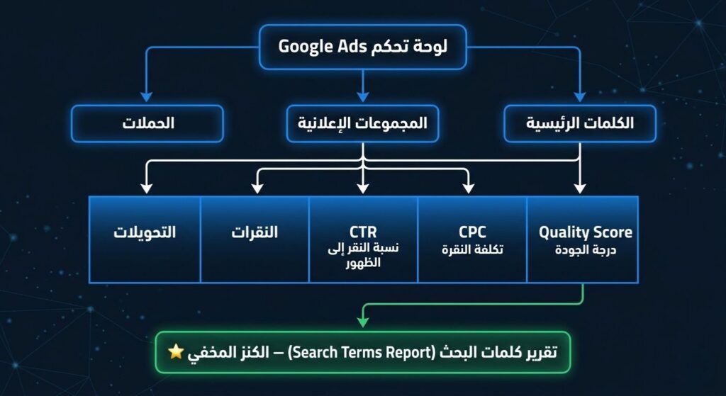 مخطط يوضح هيكل لوحة تحكم ووردبريس لقراءة تقرير Google Ads وتحليل الحملات والكلمات الرئيسية والتحويلات.