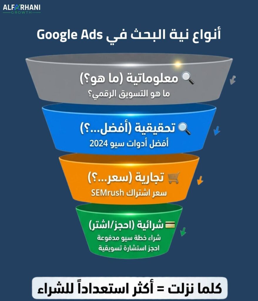 إنفوجرافيك يوضح قمع نية البحث Search Intent في Google Ads مقسماً إلى نية معلوماتية، تحقيقية، تجارية، وشرائية مع أمثلة عملية لكل مستوى.