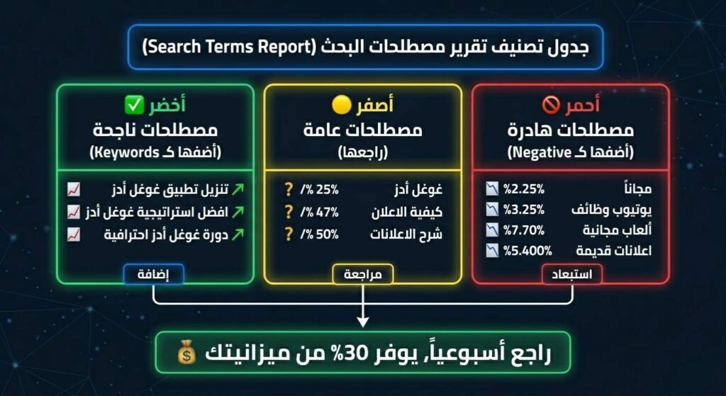 جدول تصنيف تقرير مصطلحات البحث في Google Ads يوضح تقسيم الكلمات إلى مصطلحات هادرة لاستبعادها ومصطلحات ناجحة لإضافتها ككلمات مفتاحية.