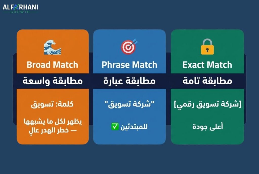 مقارنة بصرية فورية بين أنواع مطابقة الكلمات المفتاحية في إعلانات جوجل
