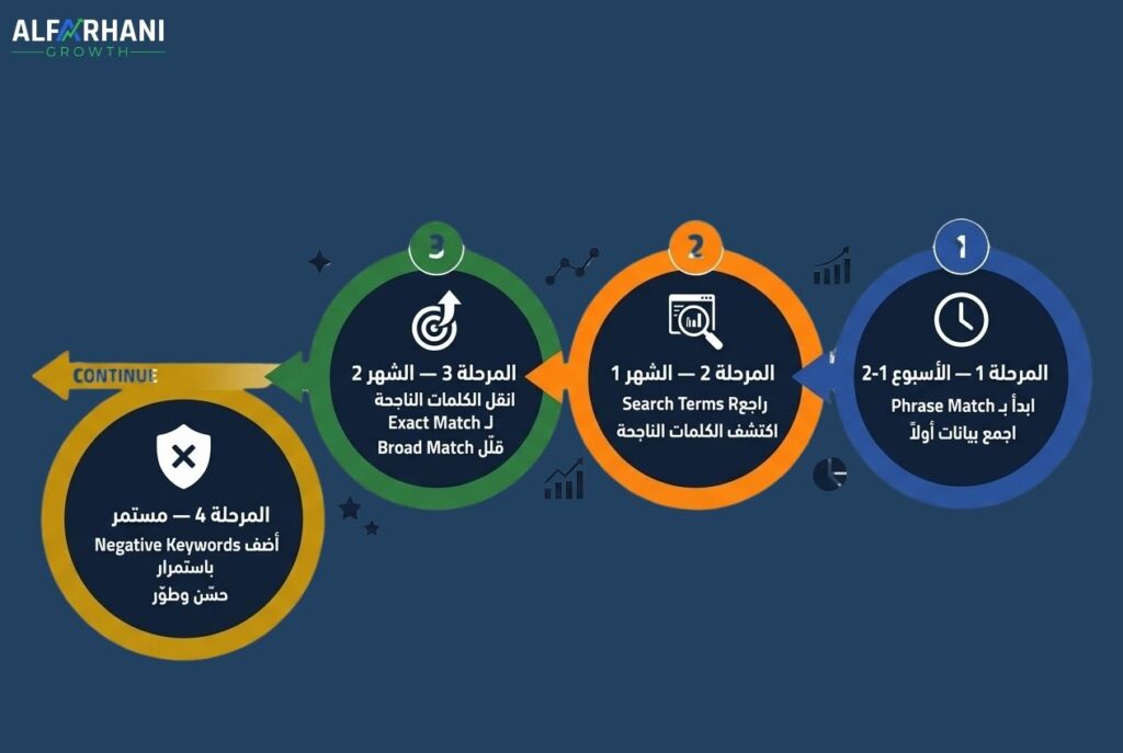 الصورة تظهر الاستراتيجية الزمنية للانتقال من نوع مطابقة لآخر
