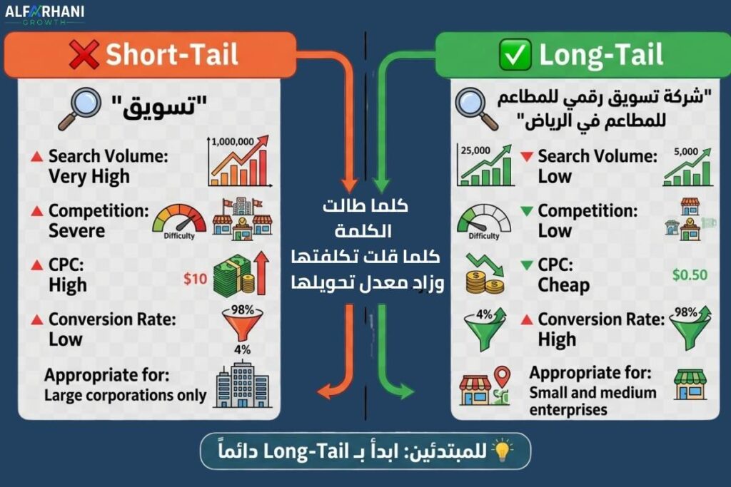 رسم بياني يوضح مقارنة في Google Ads بين الكلمات المفتاحية القصيرة Short-Tail والطويلة Long-Tail من حيث حجم البحث والمنافسة وتكلفة النقرة ومعدل التحويل.