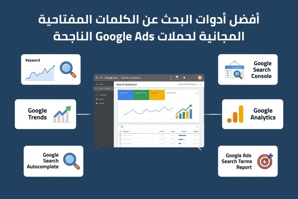 إنفوجرافيك يوضح أفضل أدوات البحث عن الكلمات المفتاحية المجانية المستخدمة في Google Ads لتحليل الكلمات وتحسين الحملات الإعلانية.