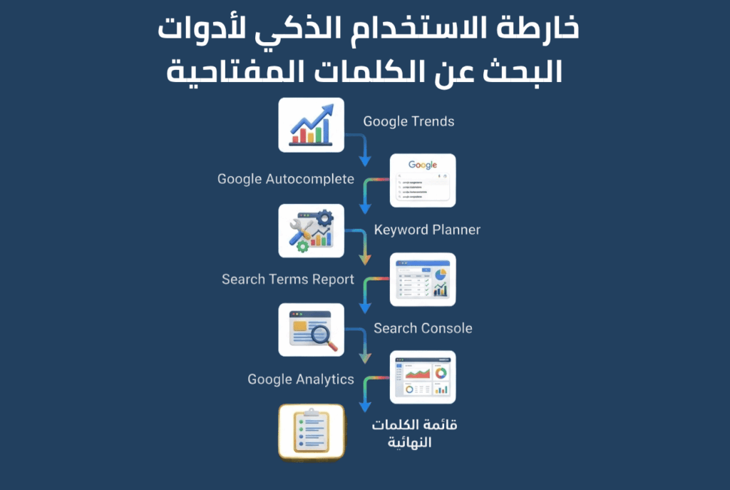 مخطط تدفقي يوضح الترتيب الأمثل لاستخدام أدوات البحث عن الكلمات المفتاحية بدءاً من Google Trends وحتى بناء قائمة الكلمات النهائية.