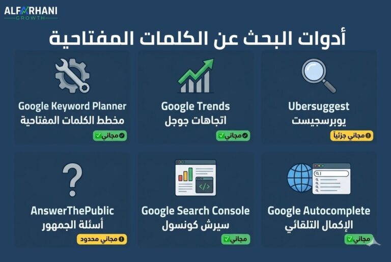 إنفوجرافيك يوضح أفضل أدوات البحث عن الكلمات المفتاحية في Google Ads مثل Google Keyword Planner وGoogle Trends وUbersuggest وGoogle Search Console وGoogle Autocomplete