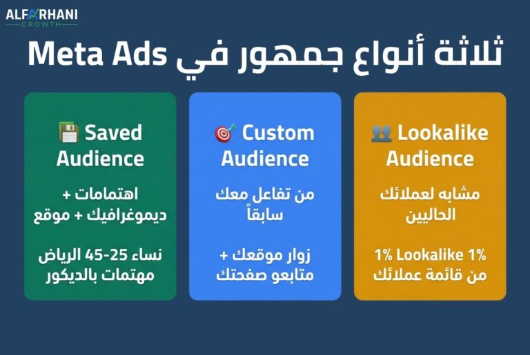 أنواع الجمهور في Meta Ads بالعربي — Saved وCustom وLookalike Audience 2026