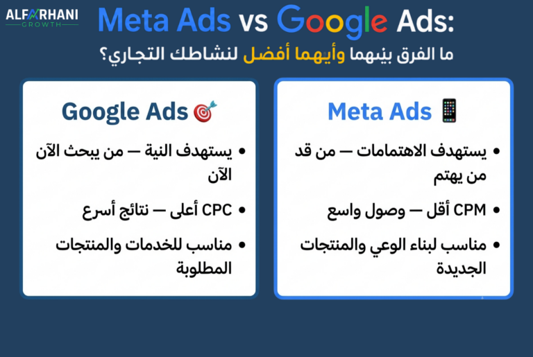 مقارنة Meta Ads وGoogle Ads بالعربي — الفروقات الأساسية في الاستهداف والتكلفة والنتائج