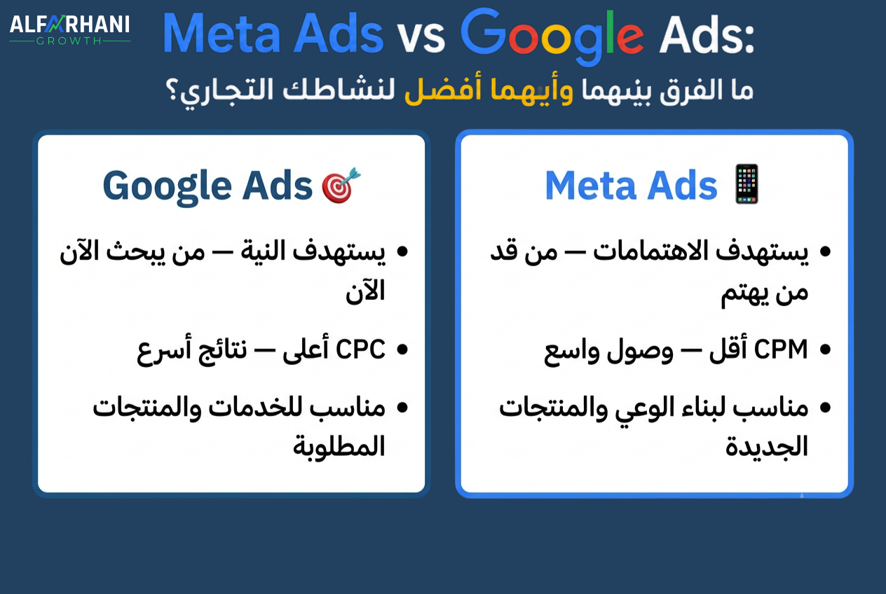 مقارنة Meta Ads وGoogle Ads بالعربي — الفروقات الأساسية في الاستهداف والتكلفة والنتائج