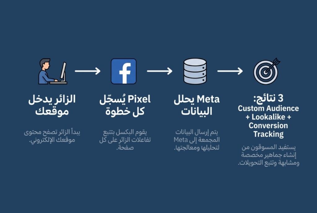 كيف يعمل Facebook Pixel — رحلة البيانات من الموقع لـ Meta Ads