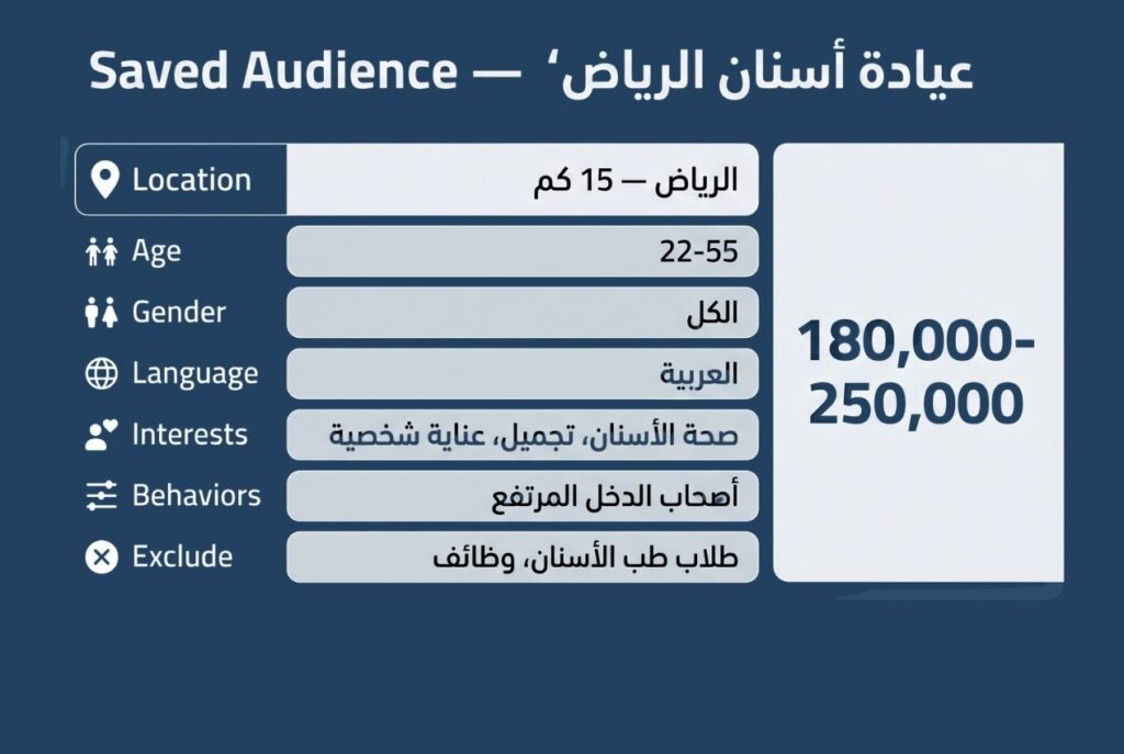 مثال Saved Audience لعيادة أسنان في الرياض — استهداف Meta Ads